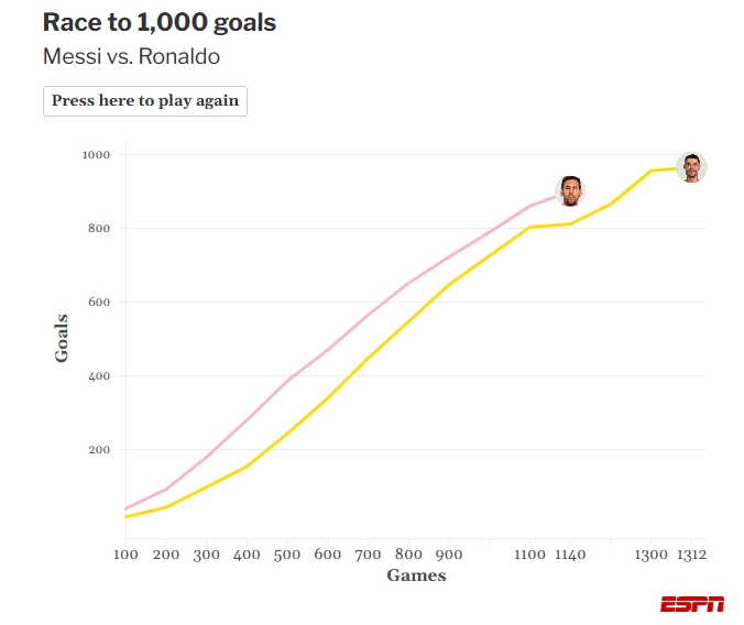 开云官网-ESPN统计梅罗冲生涯千球进度图：梅西903球，C罗967球
